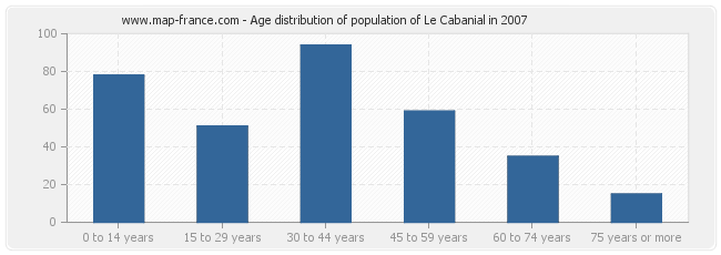 Age distribution of population of Le Cabanial in 2007